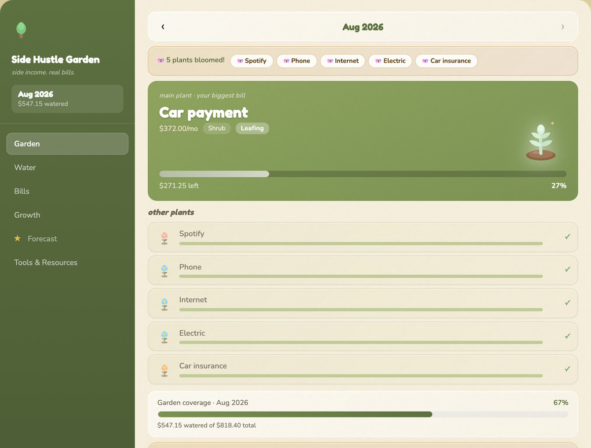 The Side Hustle Garden bill payoff tracker with five monthly bills fully covered by side income and the car payment 27 percent watered